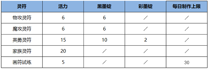 《雪鹰领主》手游生活技能之画符介绍