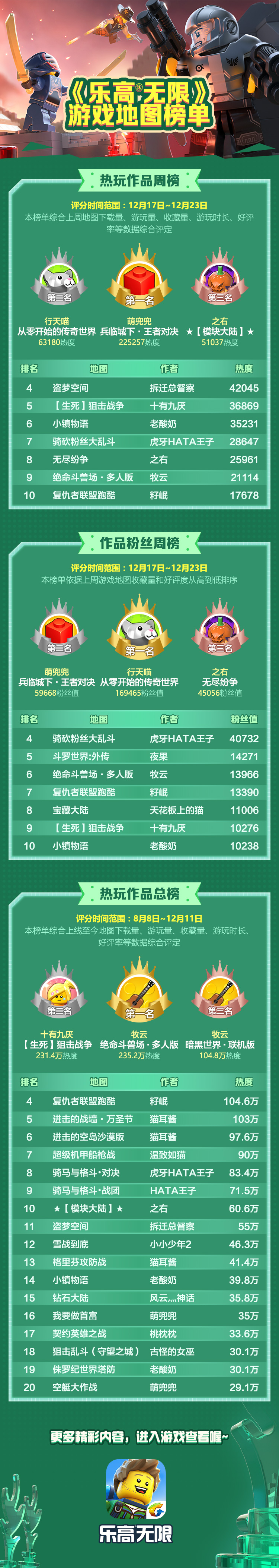 最新地图排行榜出炉 快来看你上榜了吗！