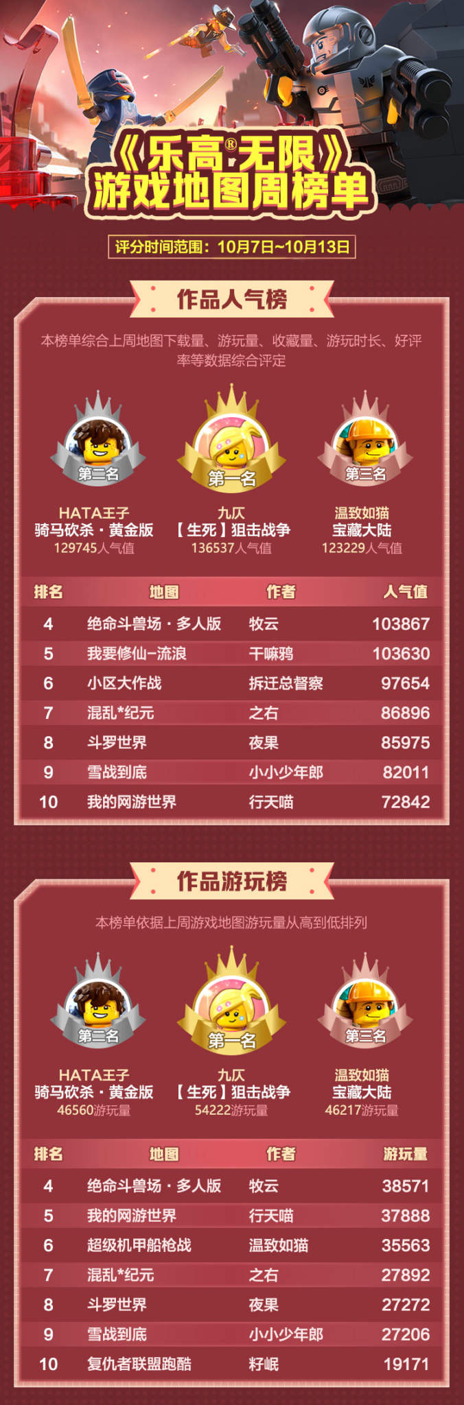 地图排行榜出炉，来看有没有你的作品！