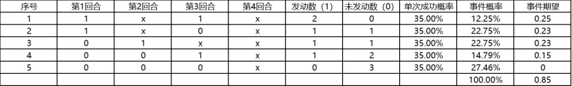 智囊团丨【数据派】第二期延发技能发动期望及概率详解
