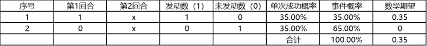 智囊团丨【数据派】第二期延发技能发动期望及概率详解