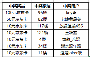 【中奖名单】终于等到你《青云诀2》晒预约赢京东卡