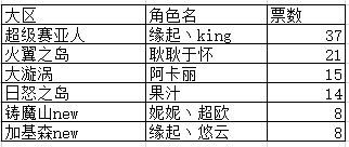 冒险大陆男神女神在哪里活动前五玩家名单公示