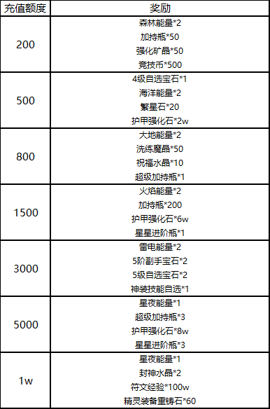 线下单日叠加活动，战力升不停！