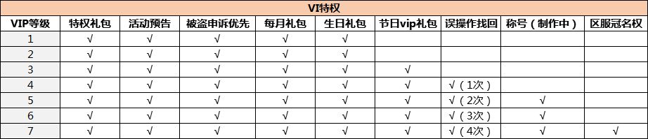 《冒险王3OL》VIP俱乐部特权秘密放出