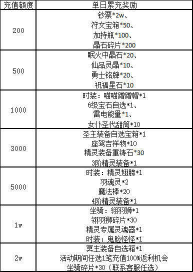 【充值活动】1月8日-10日名人堂专属线下回馈