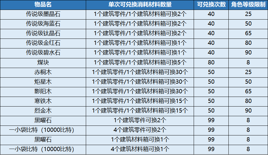 【建筑周活动预告】传说级碧水石、金红石等等材料等你兑换~