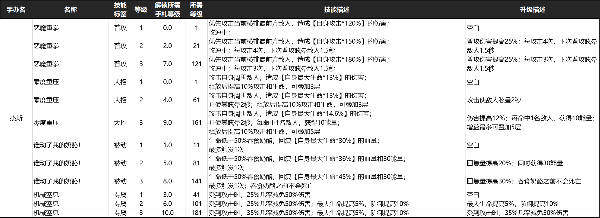 《高能手办团》英雄属性与数值