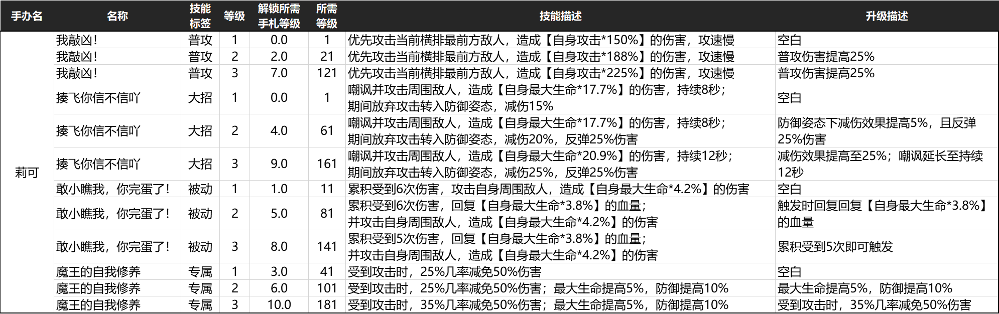 《高能手办团》英雄属性与数值
