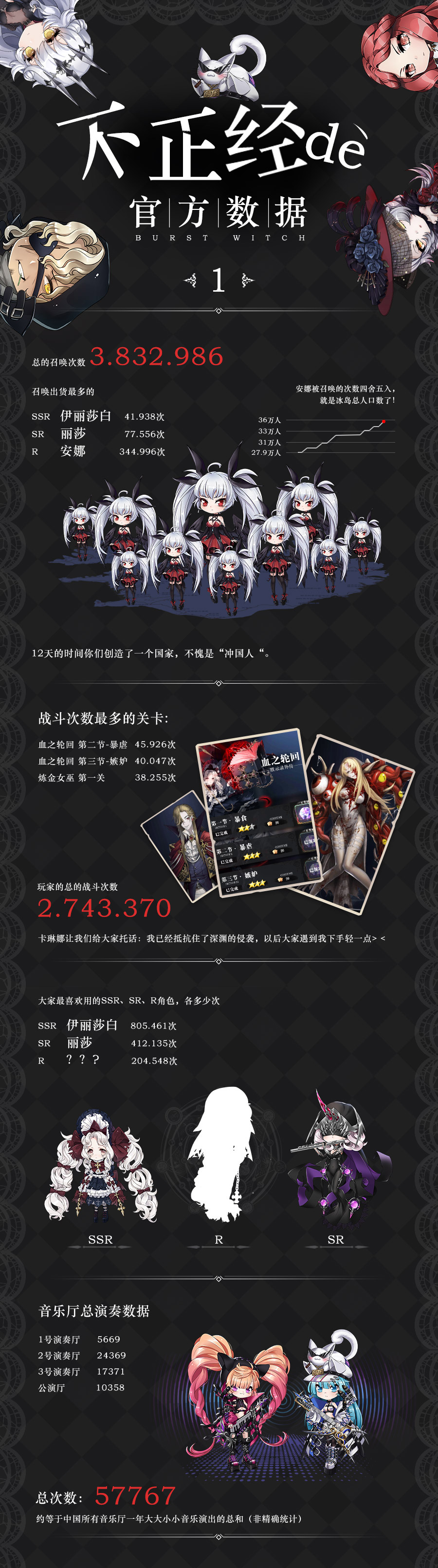 不正经の官方数据来啦~快来看看那个魔女被“使用”的最多！