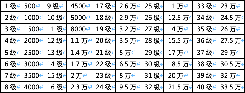 【玩家投稿】红色装备需要铜币的数量及铜币的来源