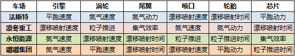 一起来飞车2—零件属性解析