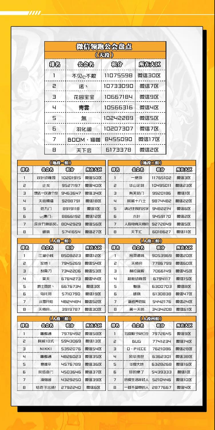 公会联赛迎来收官冲刺，最强公会将花落谁家？