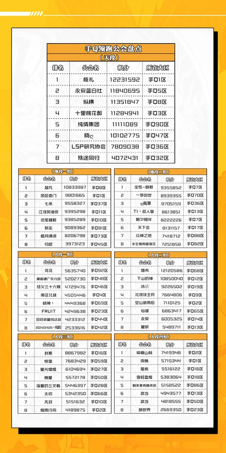 公会联赛迎来收官冲刺，最强公会将花落谁家？