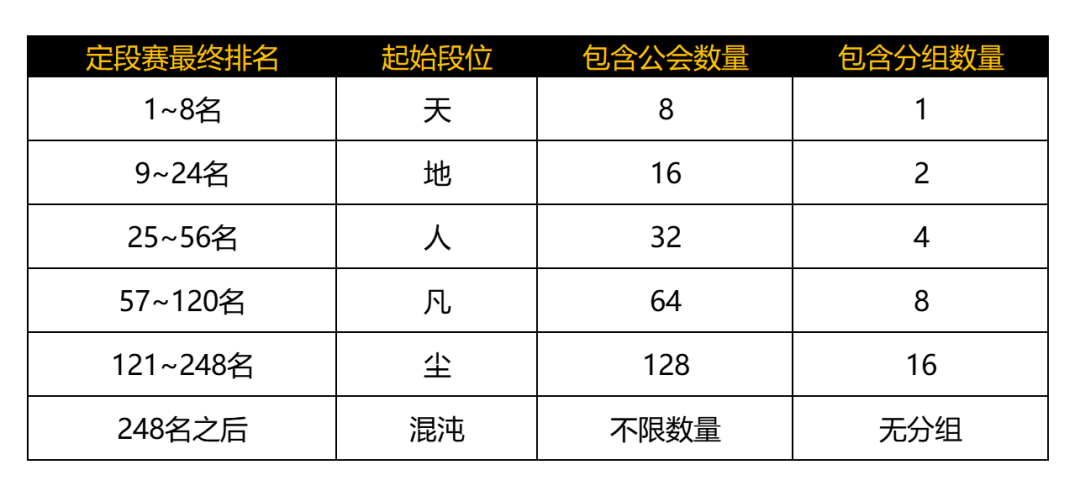 公会联赛赛程丨玩转升降级，段位赛全解析！