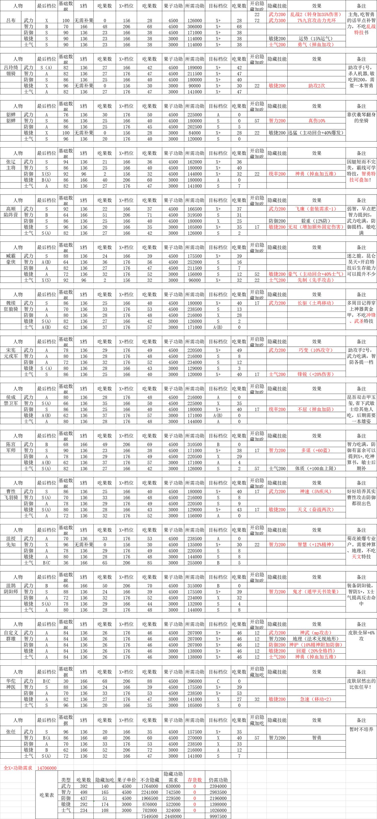 《三国志吕布传》人物吃果表--作者：怕大佬+乔巴