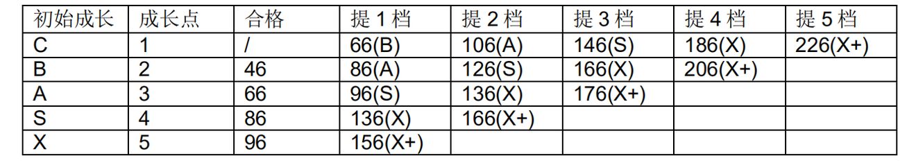 《三国志吕布传》提档表格