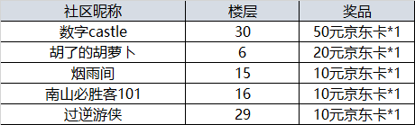 【开奖】震撼首发！预约《太古神王2》，赢京东卡好礼！