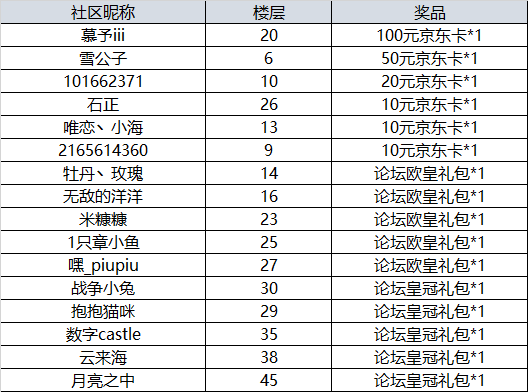 【开奖】《太古神王2》燃情首发！ 下载游戏赢超值礼包＋京东卡！