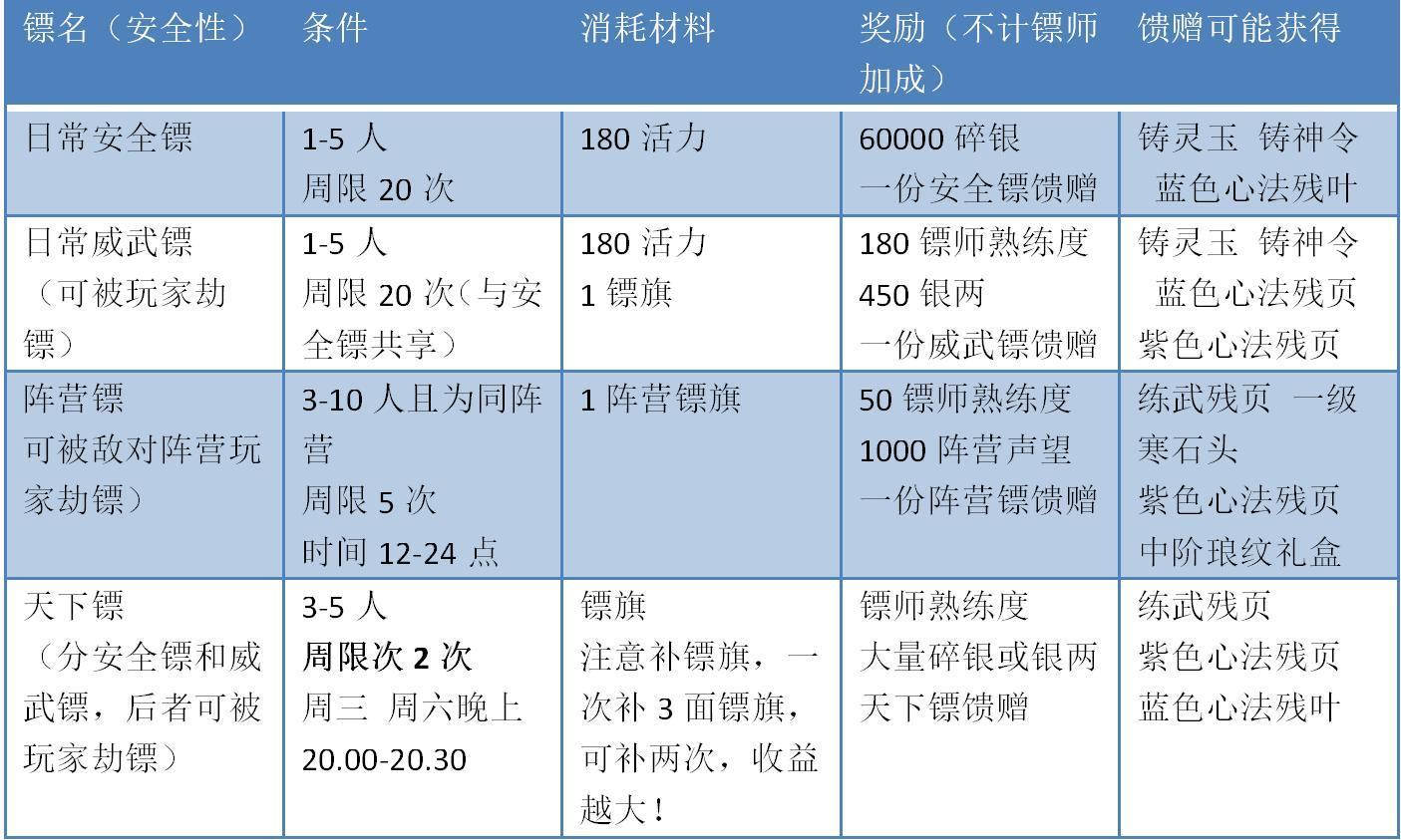 天刀手游：真正江湖恩怨多，押镖劫镖总得挑一个身份