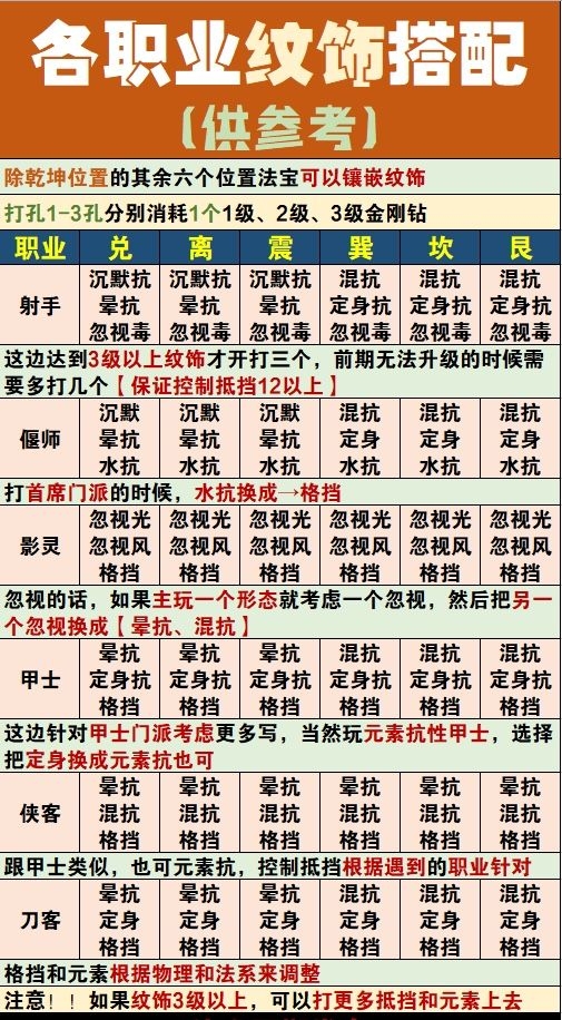 各职业纹饰搭配