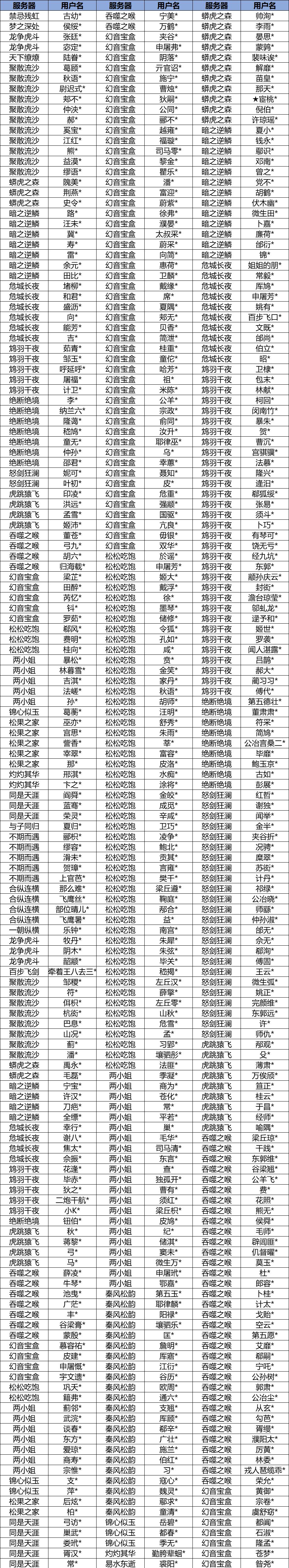 扰乱游戏正常秩序的限制登录角色部分名单公布