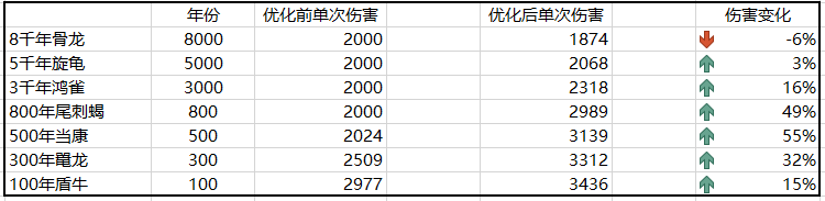 【咪姐说】2月4日版本骑宠调整说明