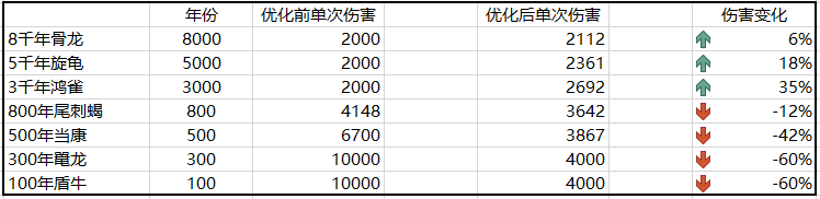 【咪姐说】2月4日版本骑宠调整说明