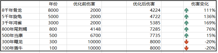 【咪姐说】2月4日版本骑宠调整说明
