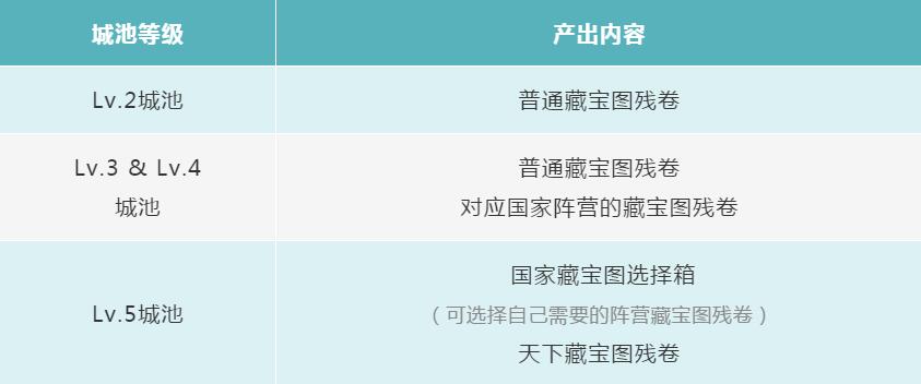 跨服攻守PVP玩法「逐鹿天下」今日上线！这份超详细玩法攻略千万不要错过！