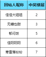 【已开奖】【制作人面对面】多元社交玩法共建有爱回合世界