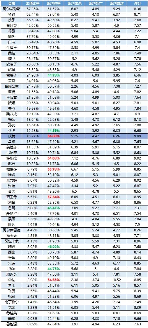 一周英雄榜单 | 伏羲上线就霸榜！杨戬、黄月英成为新晋人气英雄？