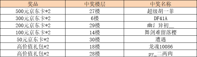 开奖啦！《百世文化录》首发战力冲榜获豪礼！