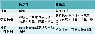 赛季重置公告&禁锢大圣“石化”解除攻略