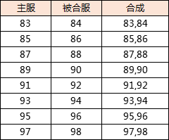 《原始传奇》9月29日合服公告