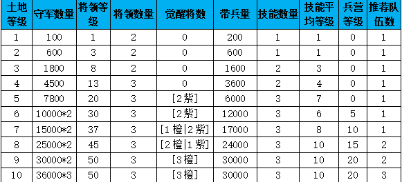 前期发育思路 一切循序渐进拒绝浪费时间