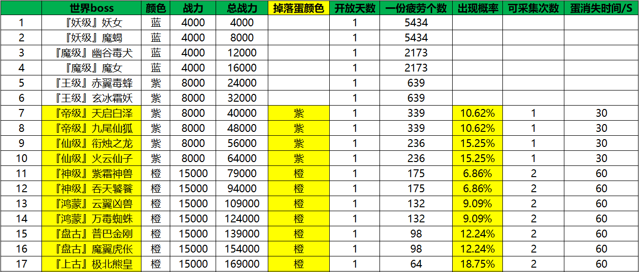 《仙侠神域》概率公示