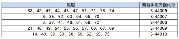 赛季分组丨5月9日部分服务器分组预告