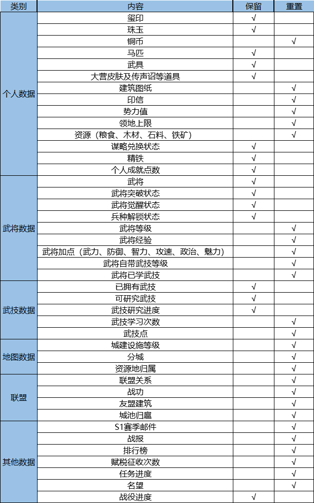 全新赛季丨2月6日部分服务器赛季分组预告