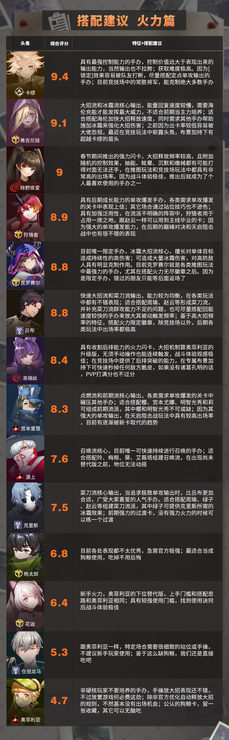《搬运》高能手办团节奏榜