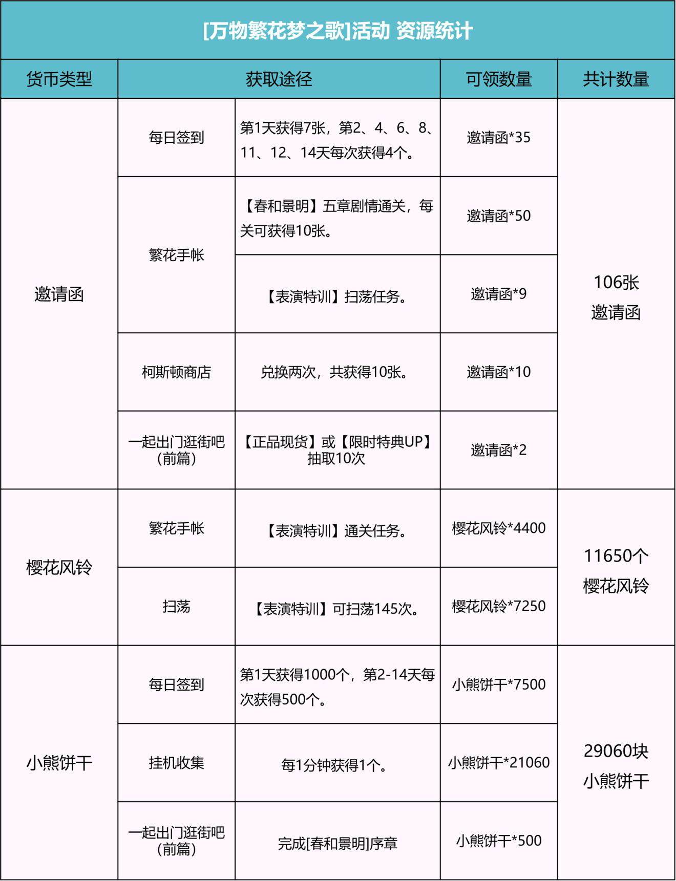 【老司机攻略】[万物繁花梦之歌·活动]零氪党可获得的资源统计&amp;应援棒建议