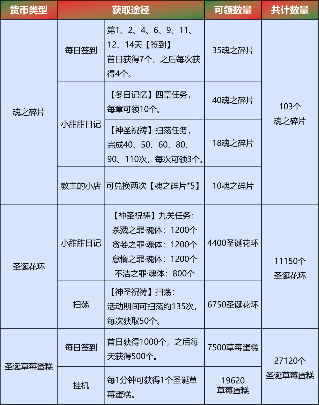 【搬运】[献给吾爱之咏唱·活动]零氪党可获得的资源统计&amp;圣诞活动分析