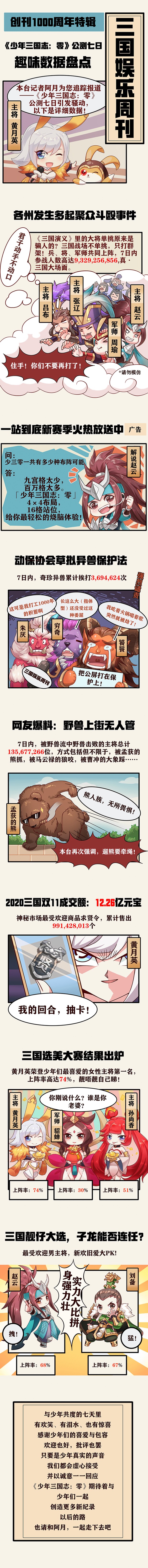 《少年三国志：零》公测七日趣味数据盘点