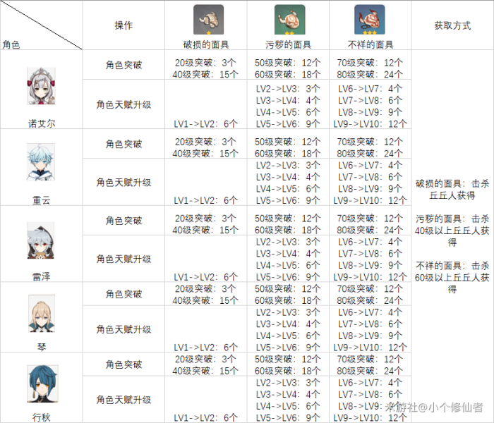 角色天赋及突破材料对应关系(持续更新中) - 原神攻略-小米游戏中心