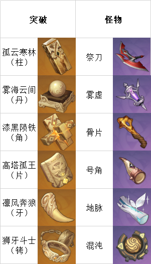 【武器突破整合贴】(持续更新)【空荧酒馆】 - 原神攻略-小米游戏中心