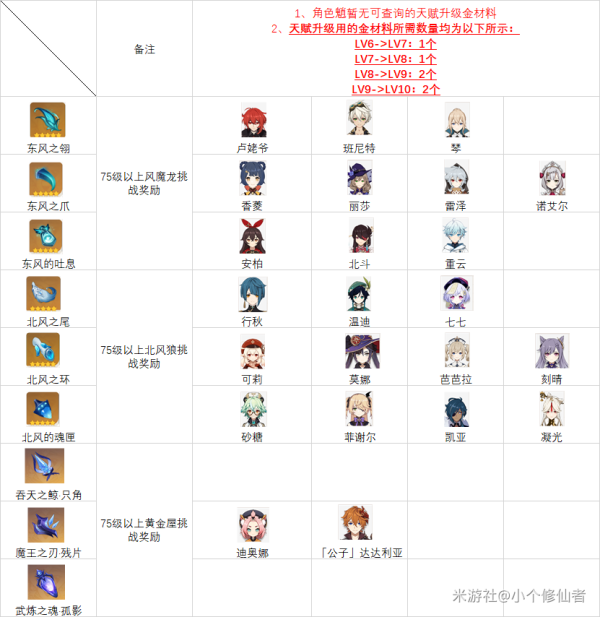 角色天赋及突破材料对应关系(持续更新中) - 原神攻略-小米游戏中心