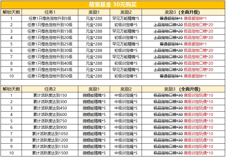 活动预告｜橙色宠物【锦鲤蛙】免费领！御宠降临活动即将开启~