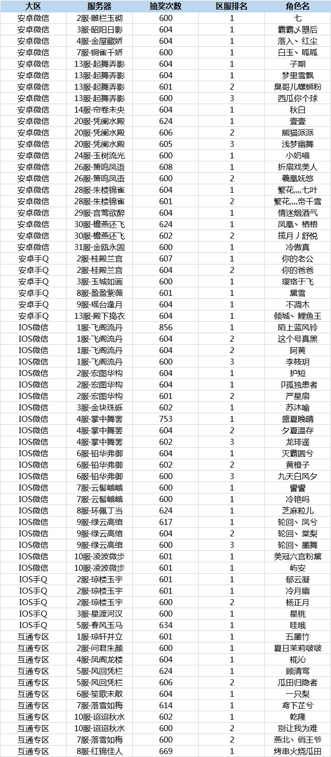 府邸告示｜【秘宝寻踪】活动调整与往期排行奖励补发公示