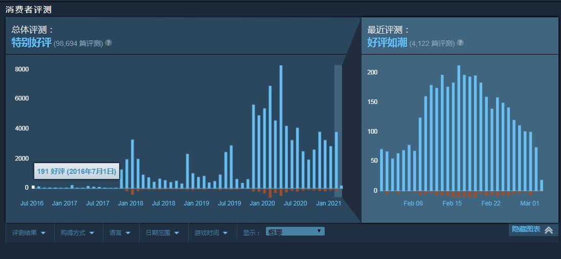 好评率94%，超过9万人打分，人类一败涂地为何4年前没火？