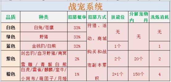 【攻略分享】雷雀养成培养